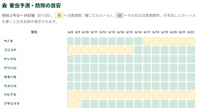 害虫予測テーブル